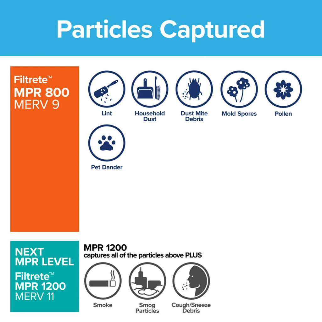16x25x1, 10, 4 Furnace HVAC Filters Micro Air Reduction MPR, 800 Particle MERV Filter, Filtrete