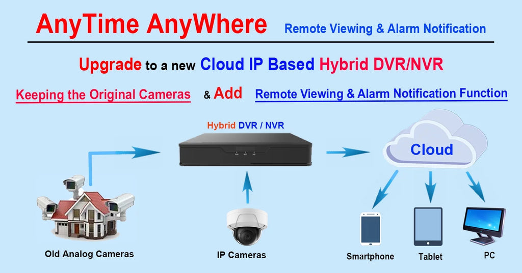 DVR Drive Mobile Time AV Home 1080p System 1TB Real Phone Accessible H.265True-HD Office Internet 101 Hard 16 HDMI Security Playback HD-TVI for With Channel